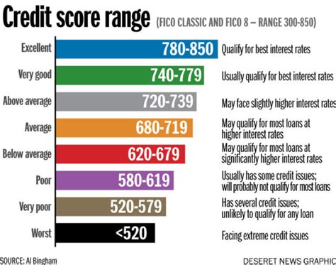 646 Score Credit Card Matches .